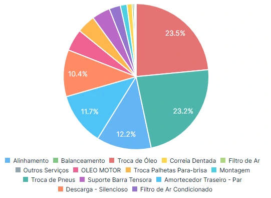 Controle de custos